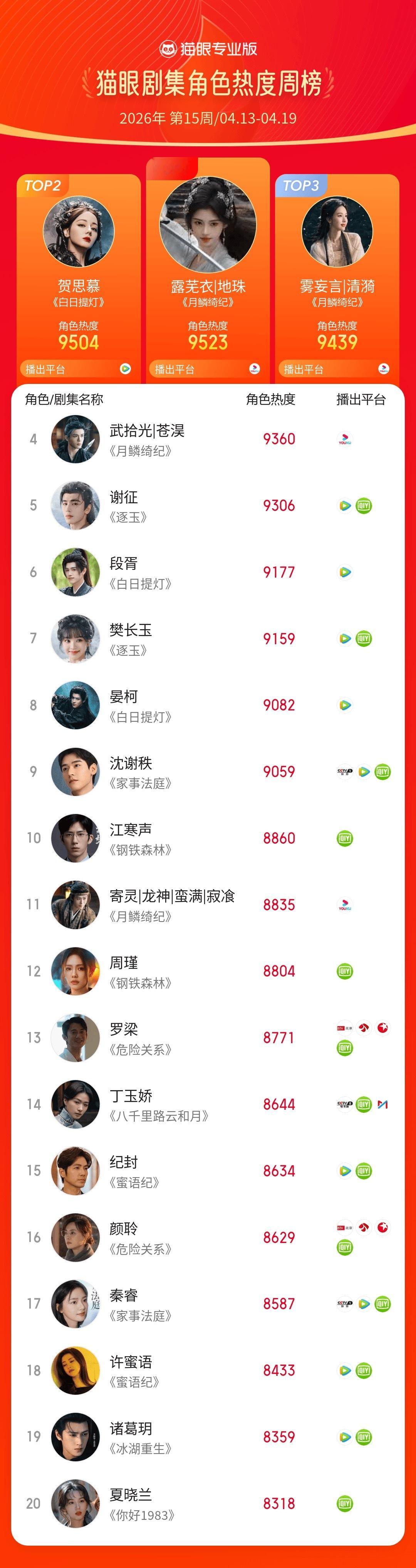 2026第15周猫眼角色热度榜猫眼专业版2026年第15周猫眼角色热度周榜TOP