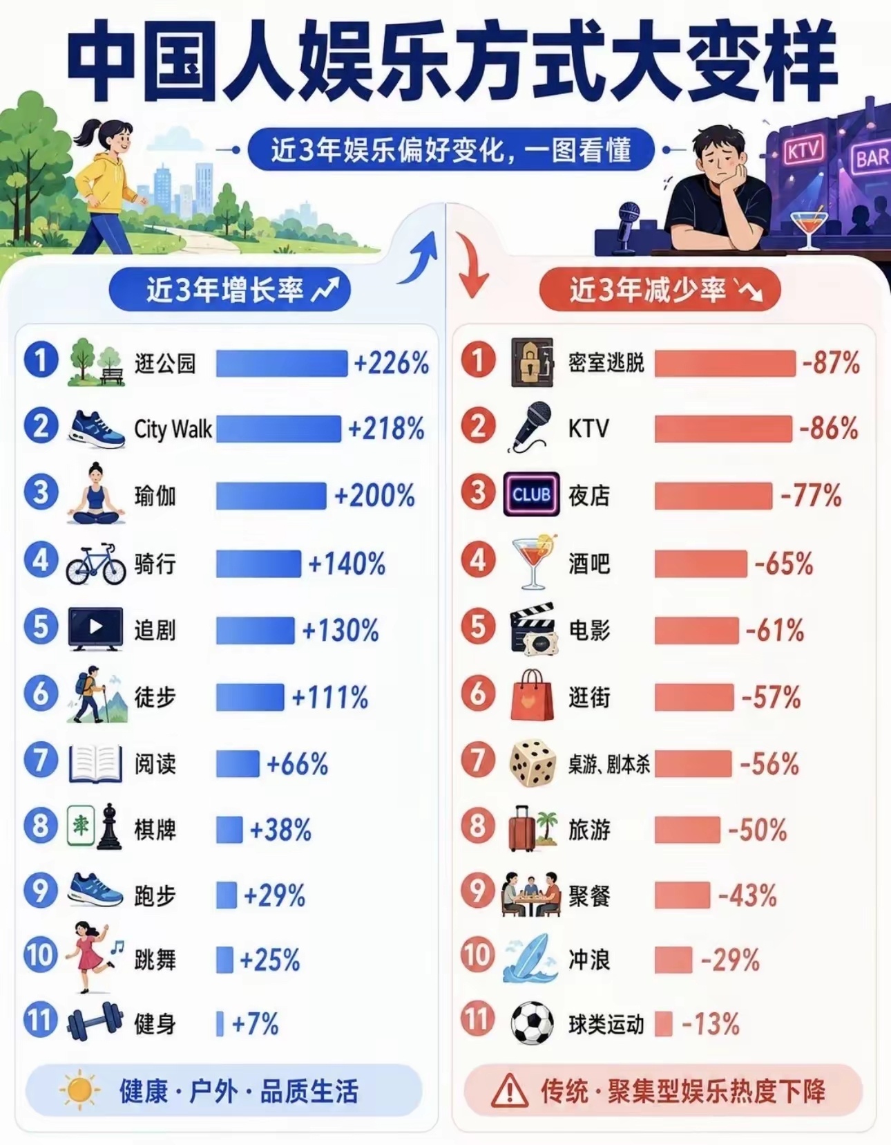 这算消费降级还是快乐方式的改变？你认为呢？ 