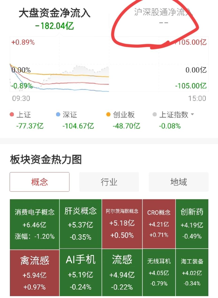 没有北向资金真不习惯

今天都刷了好几遍了，始终没有！
心里空落落的。

今天北