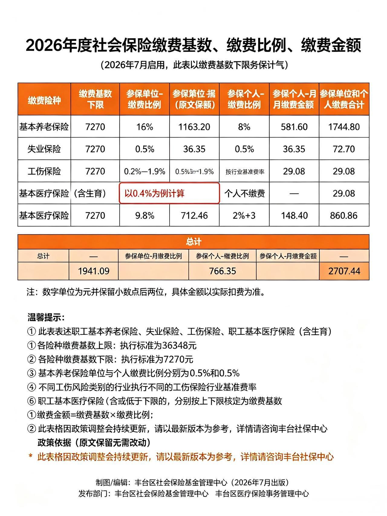 2026北京社保下限明细！有需要，请查收！