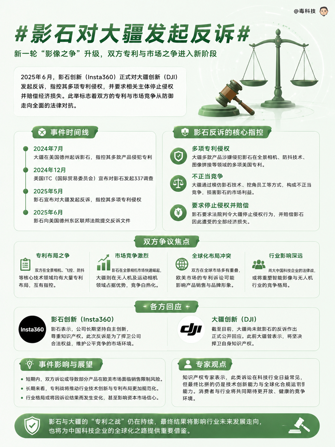 影石对大疆发起反诉，某种程度上讲，这场官司走到今天，已经不只是两家公司之间的纠纷