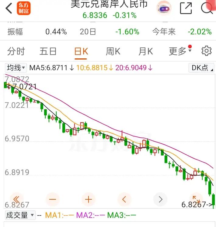 春节假期刚过，人民币汇率便掀起一轮强势行情。2月26日，离岸人民币兑美元盘中升破