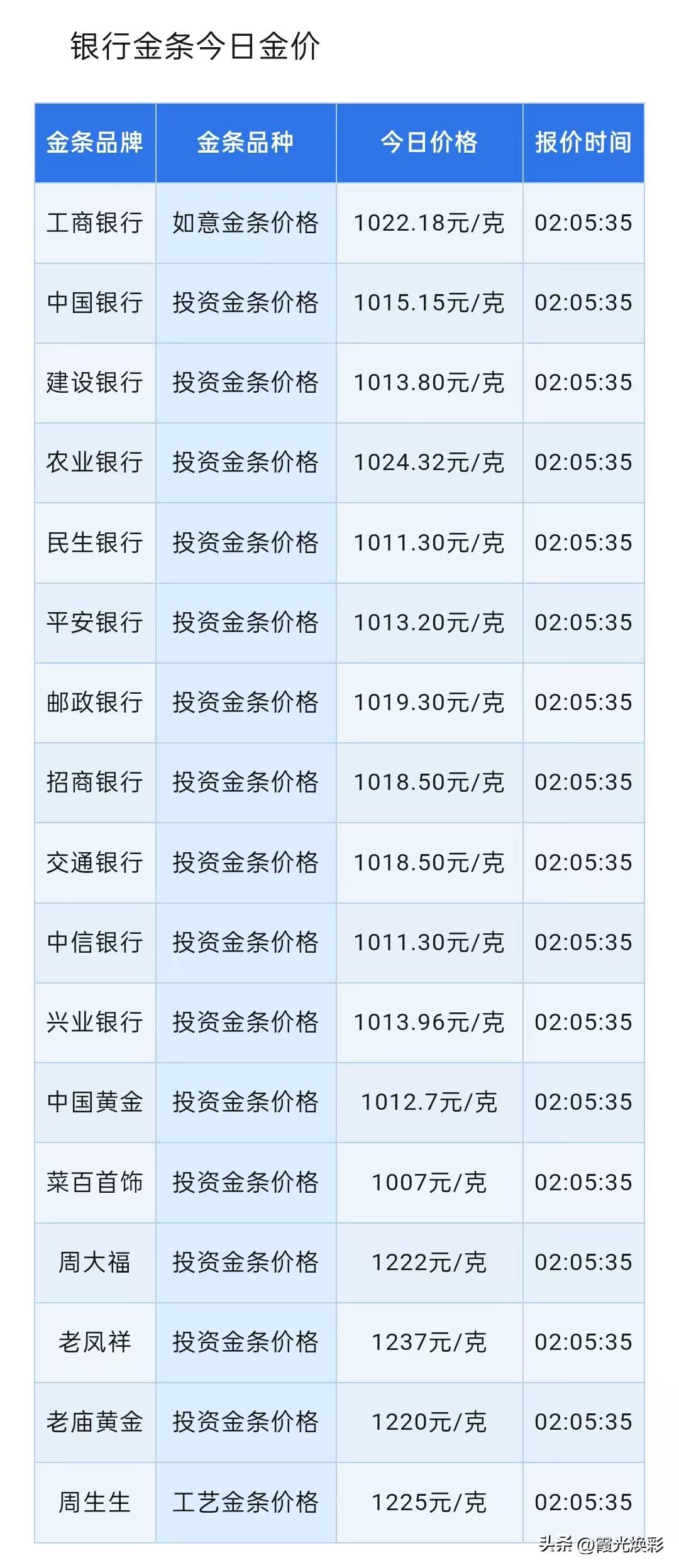 今日金条报价！四大银行金条报价分别为多少钱一克了？以及美国突然对伊朗实施打击，黄