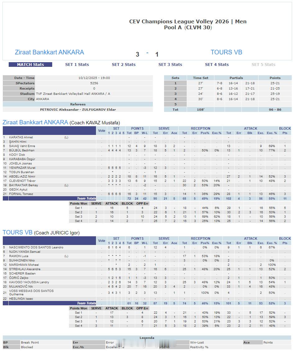 【欧冠男排赛果】国际排坛战报速递 12月10日，欧冠男排第四轮首回合进行了六场比