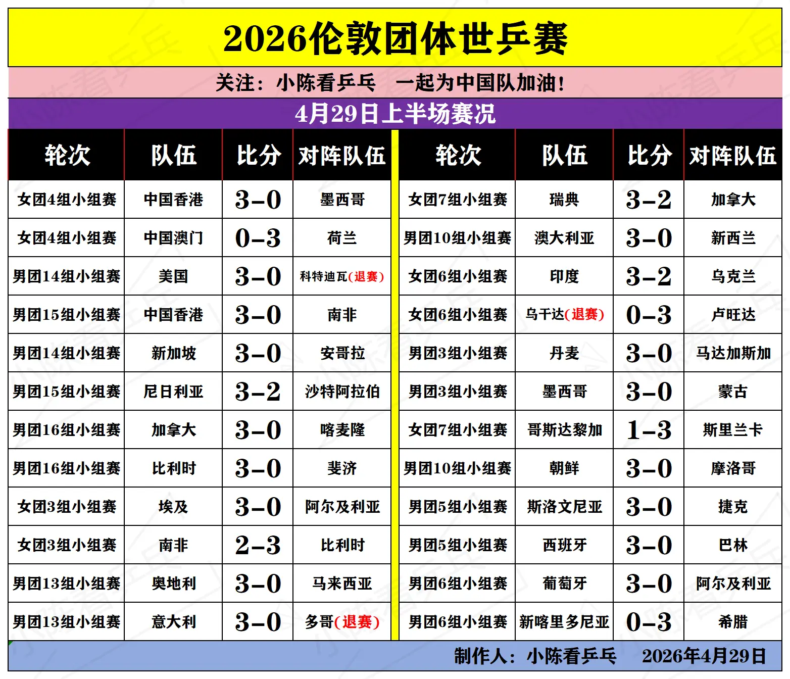 2026伦敦世乒赛4月29日上半场赛况。2026伦敦团体世乒赛4月29...