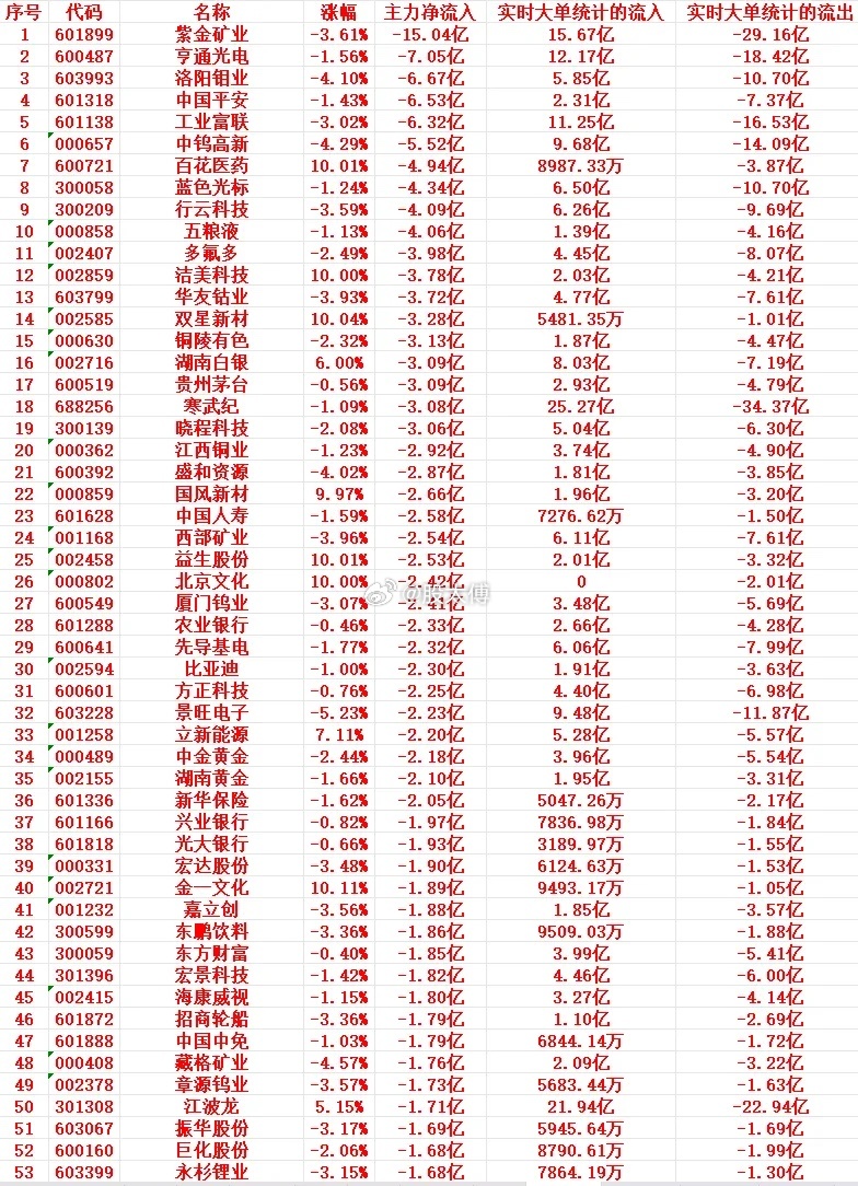 8月12号上午盘，主力趁高位“大幅卖出”这些个股1 601899 紫金矿业 -3