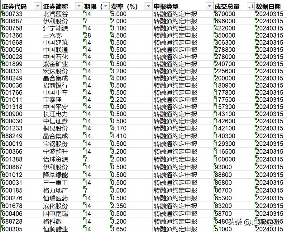 上交所3.15日转融券数量前30个股清单，最高的是北汽蓝谷，14个交易日期限，在