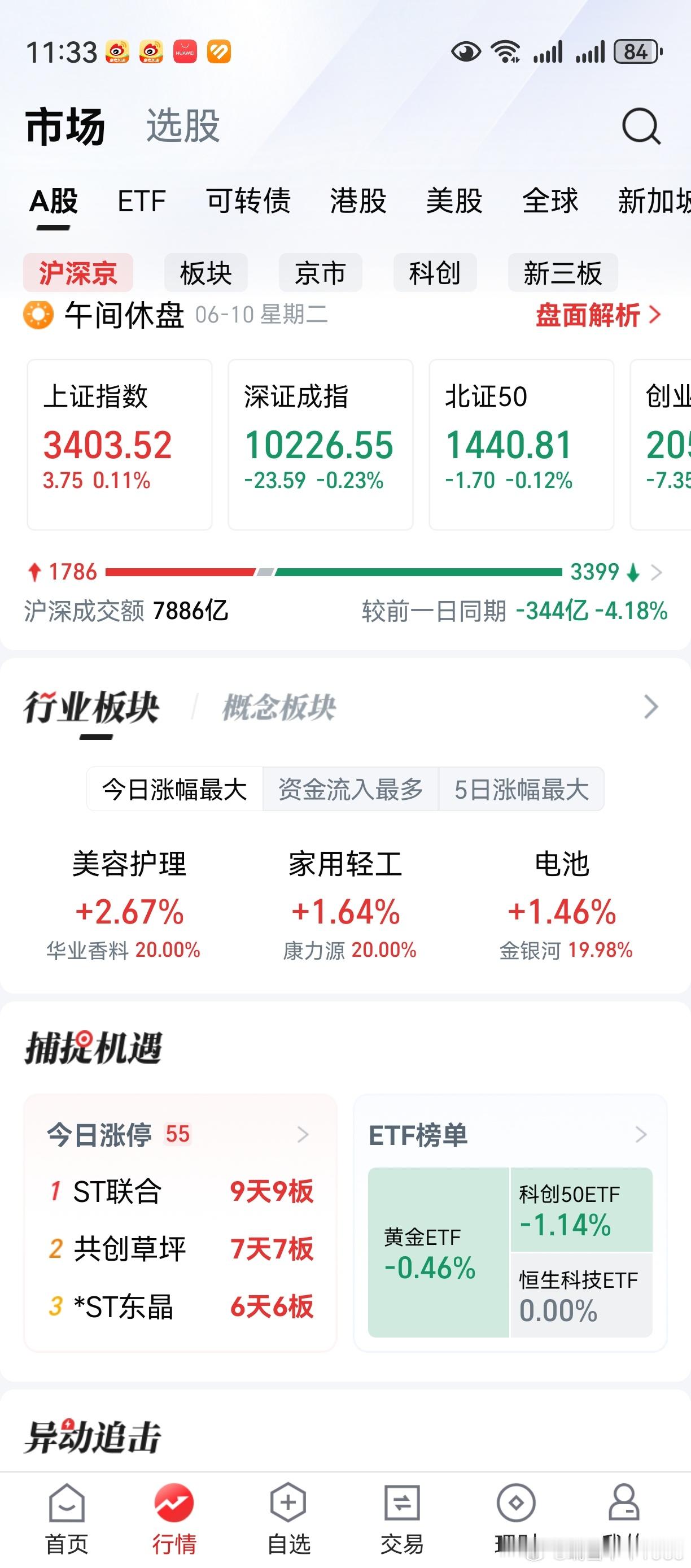 银行保险上涨，上证指数红盘。商业航天午盘骚一骚，冲高回落。两市个股跌多涨少，盘面