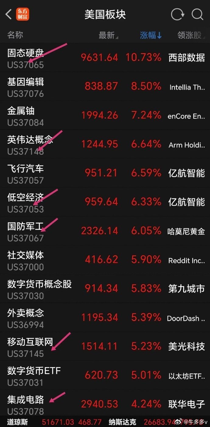 不得了，涨麻了，涨的让人心慌不安。周一美股科技板块又大涨，特别是半导体芯片概念涨