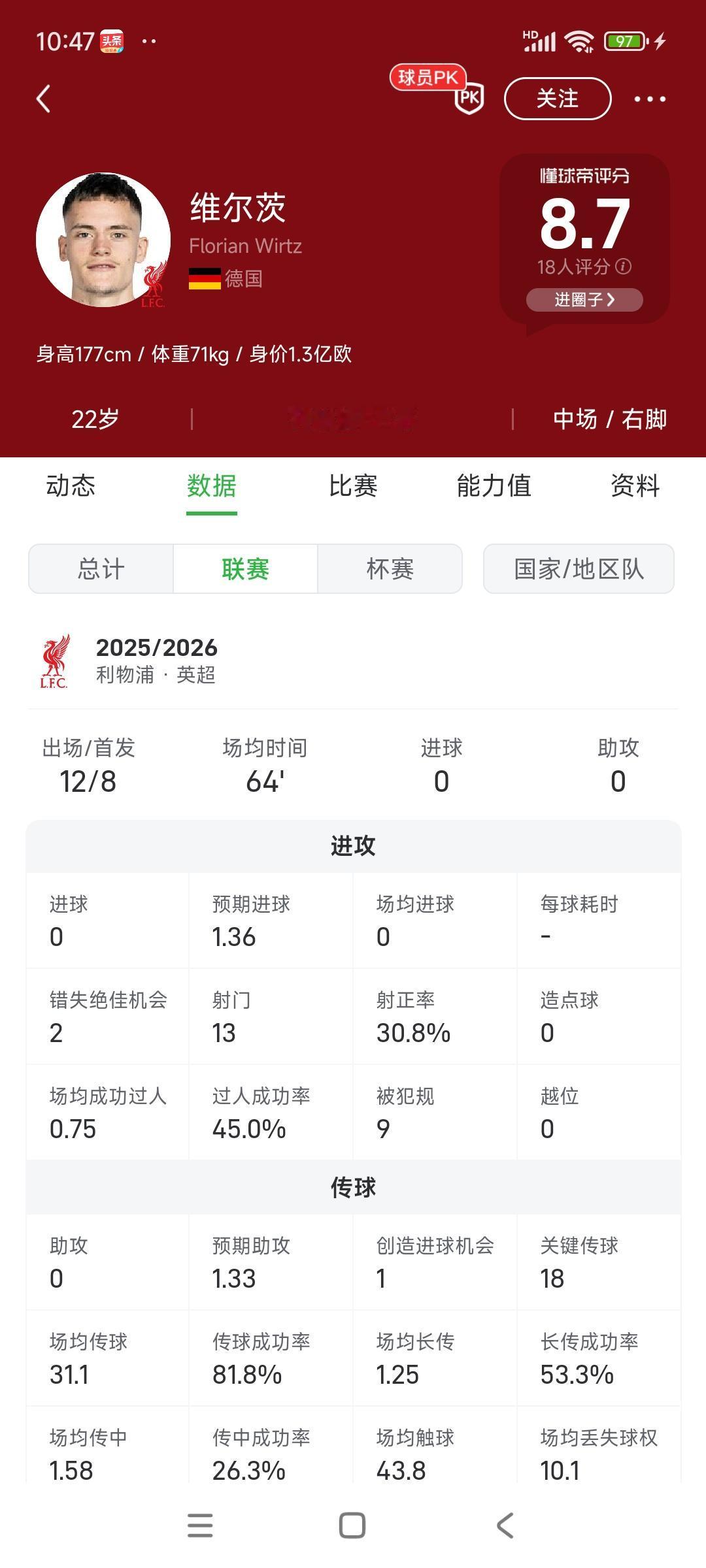 维尔茨真是很邪门，昨晚比赛踢得还不错，偏偏英超还是0球0助攻。

首发75分钟，