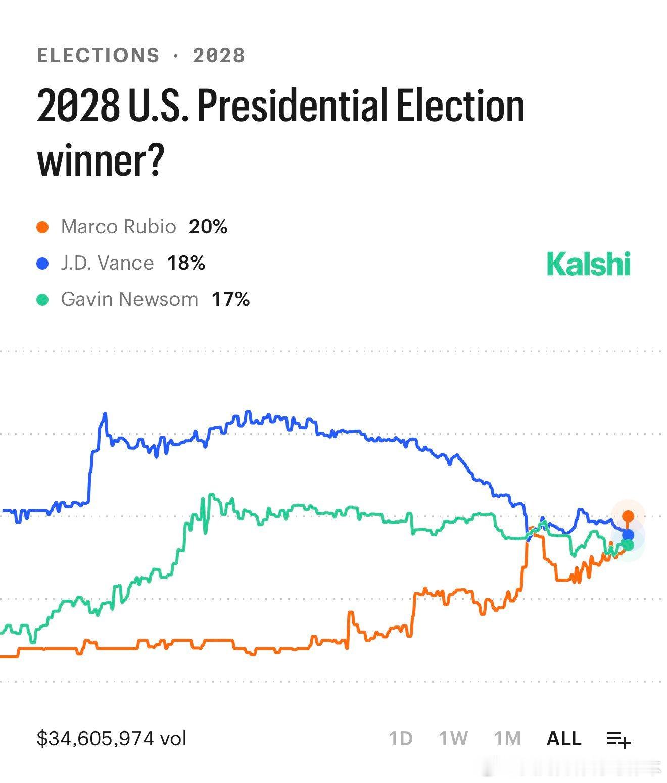 【黄金时代】最新消息，据Kalshi，卢比奥超越万斯（20%对18%），目前是2