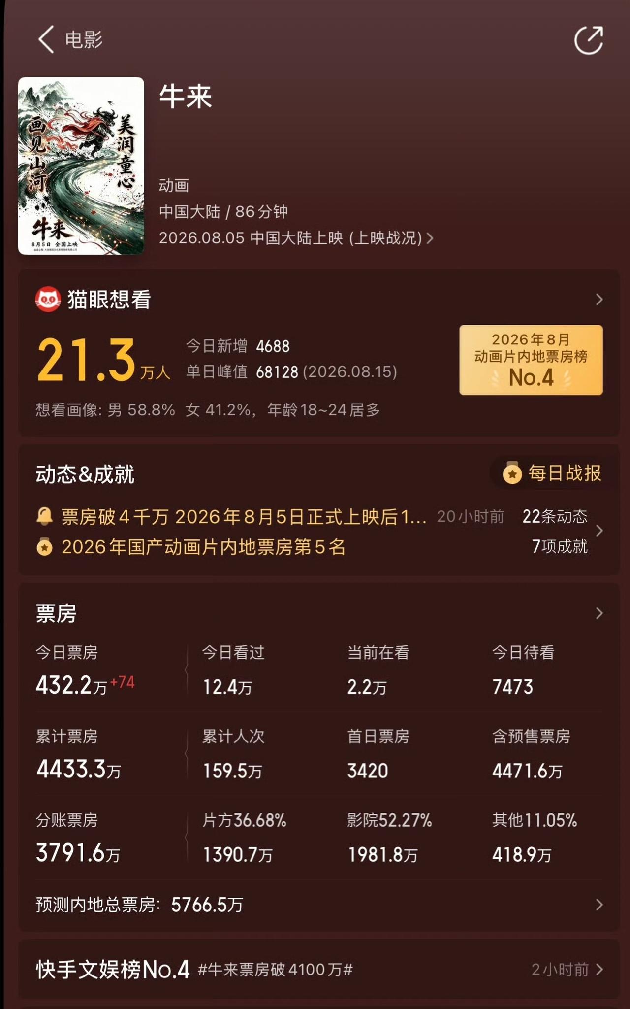 【牛来】牛来观影人次超150万 
8月23日，据灯塔专业版数据，动画片《牛来》累