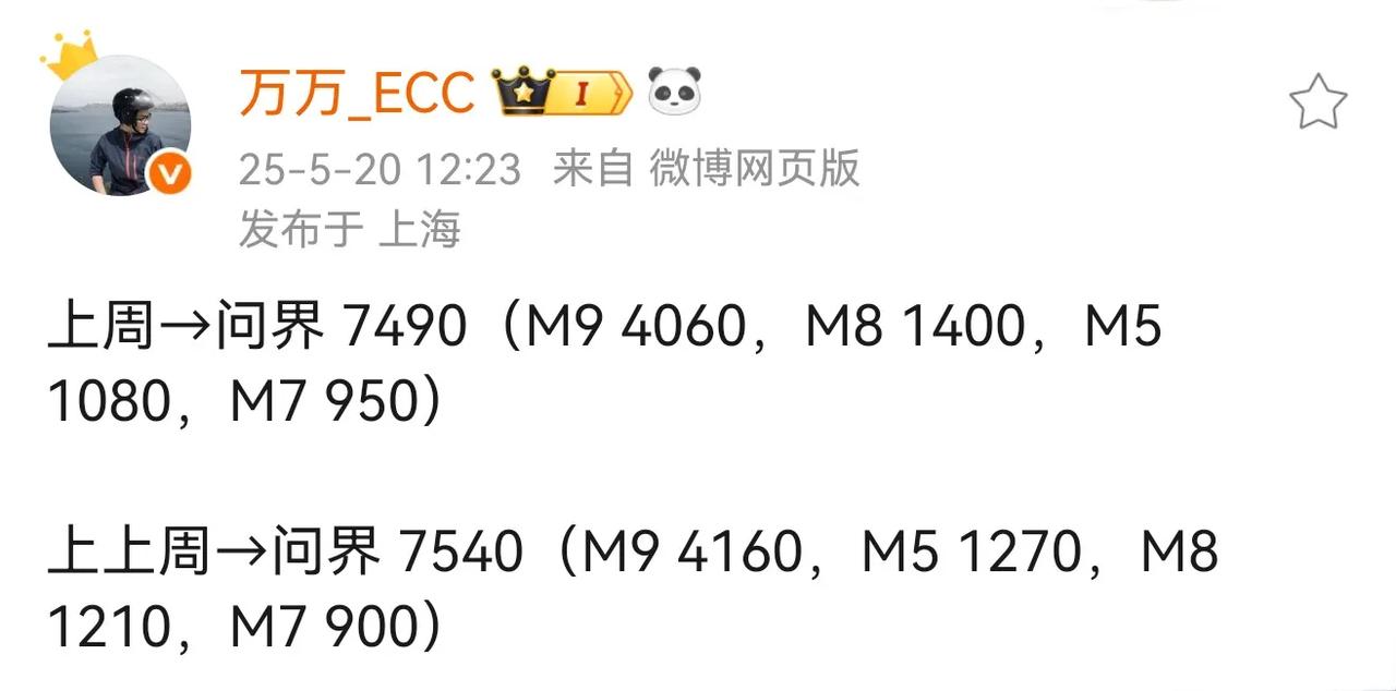 关于问界，今天说两点，一点是夸，一点是喷。

1. 新一周的销量榜出来了，问界周