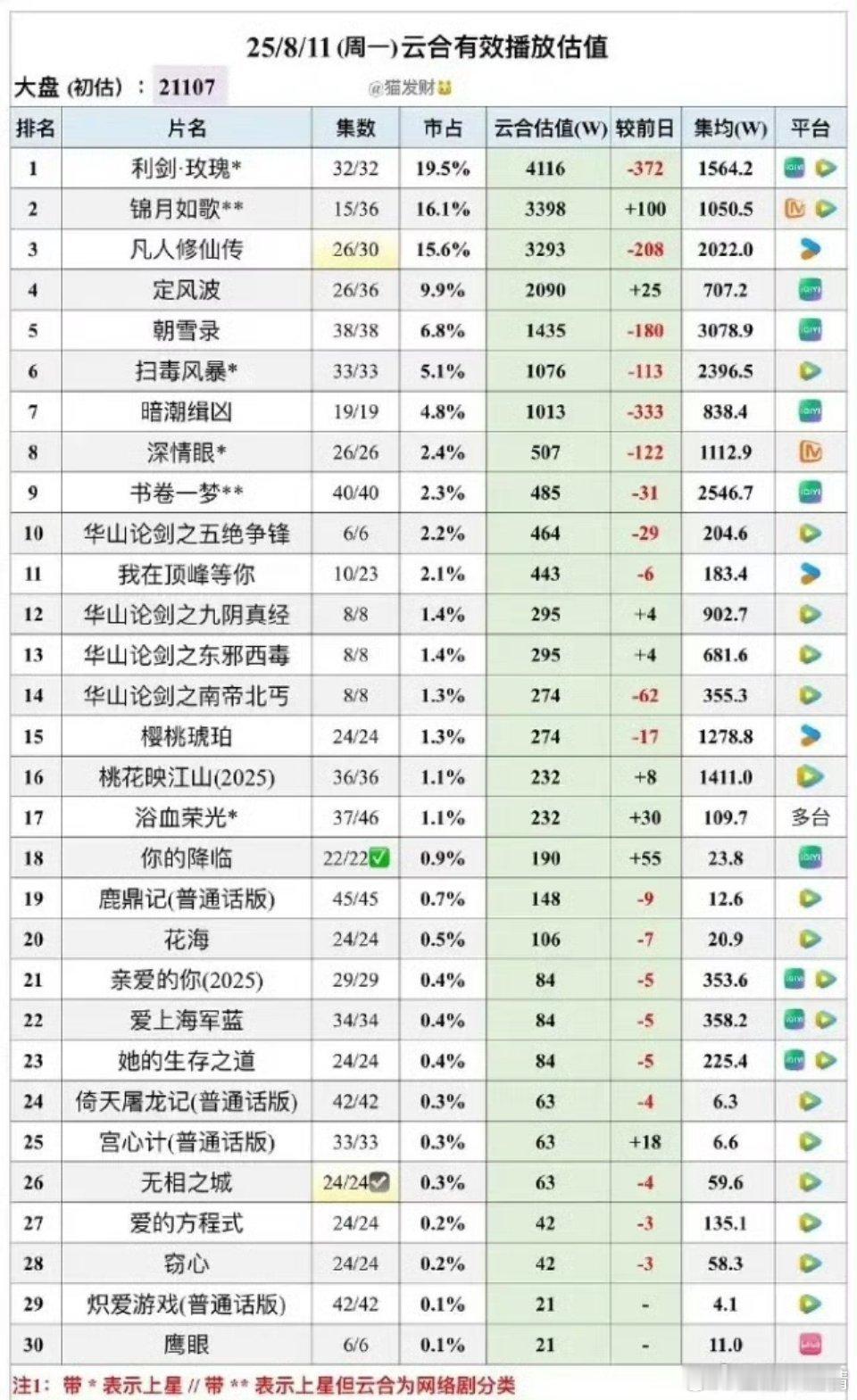 还能这样，利剑玫瑰截止今天云合集均1600，我之前说的2500还高估了[二哈] 