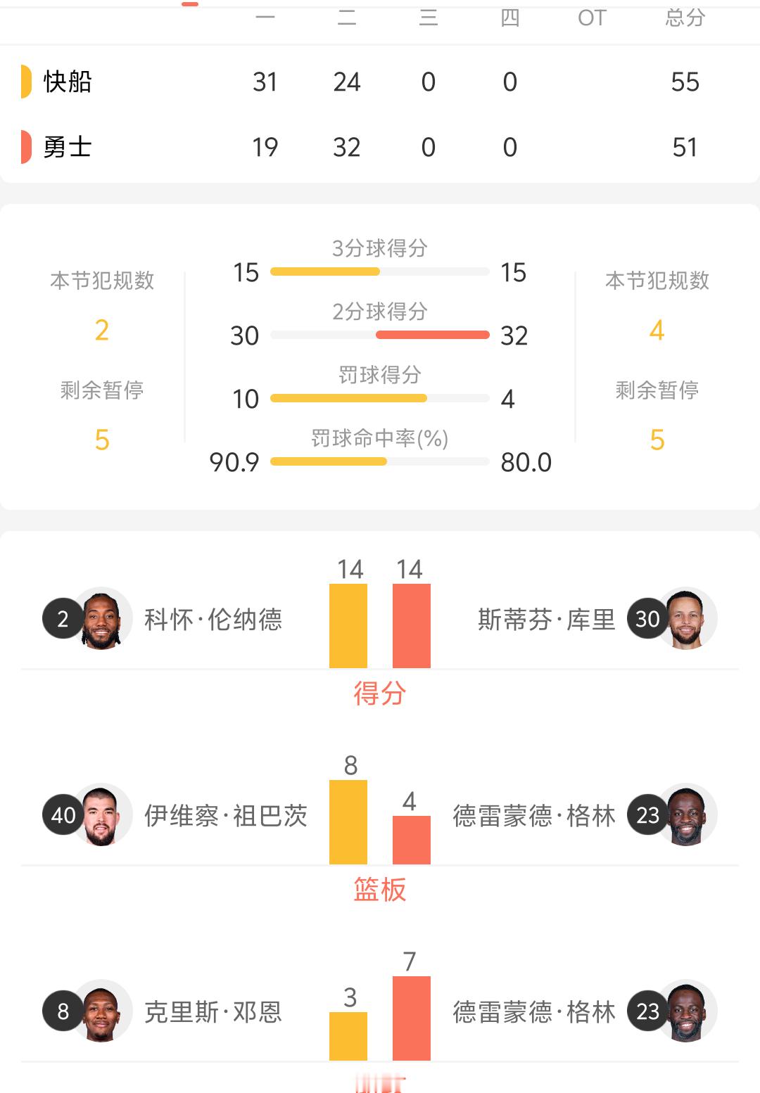半场结束 51:55 勇士队暂时落后快船队下半场加油金州勇士勇士vs快船我的观赛