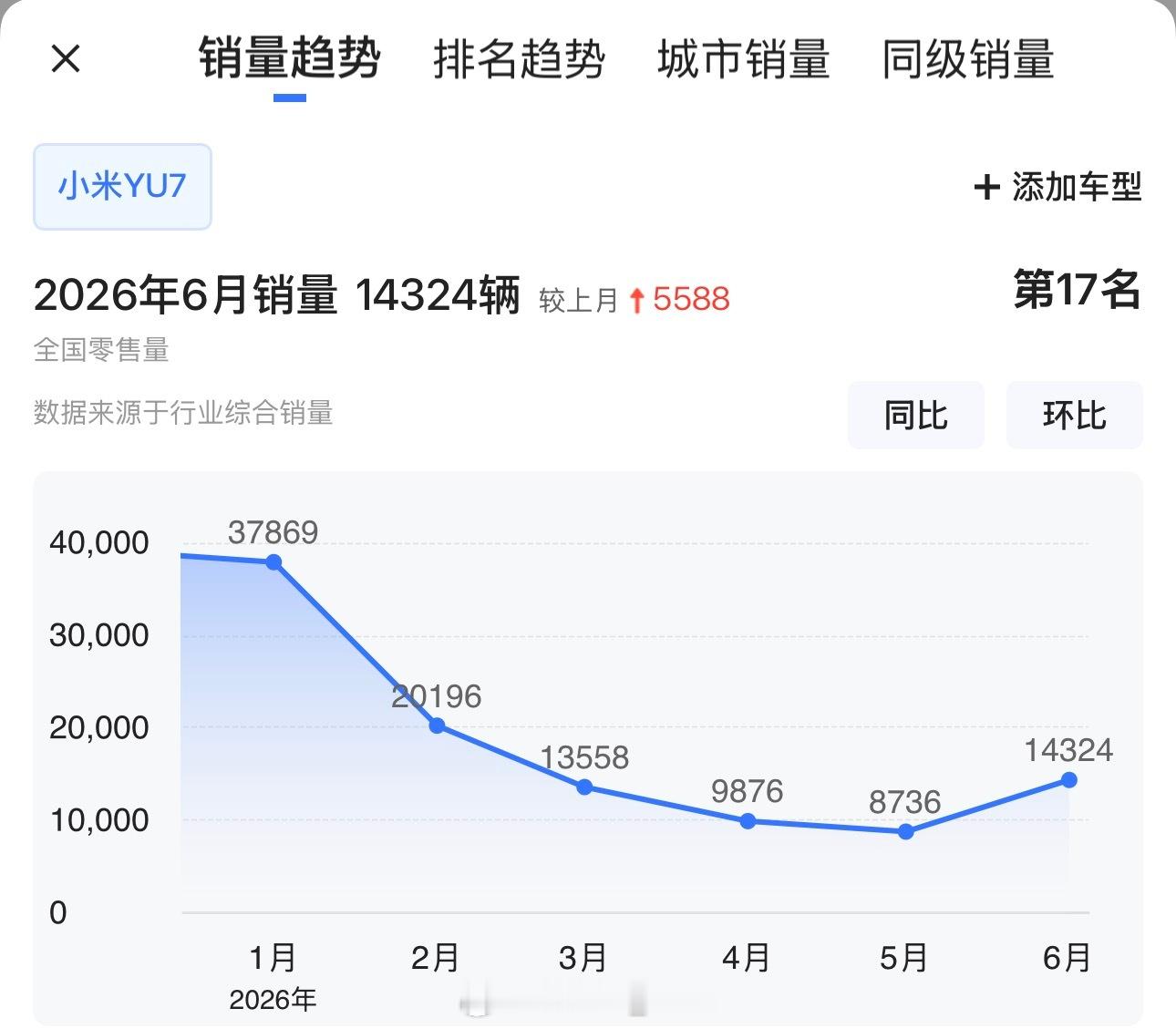 小米汽车 6月销量 34,738 台，其中：- SU7 20,414台- YU7