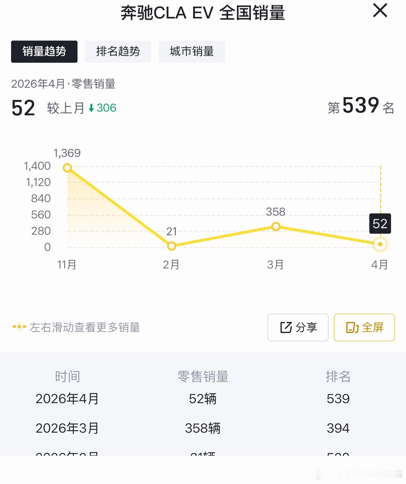 这是DCD发的奔驰CLA的销量昨天问了一下熟悉的销售什么情况已经离职了太难卖CL