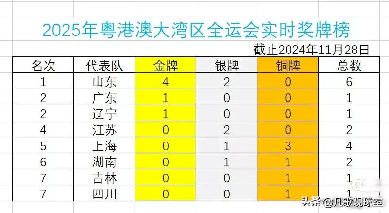 不像广东靠财！
不像辽宁靠吹！
三大球运动会，山东豪取4金2银，已经占据明年的第