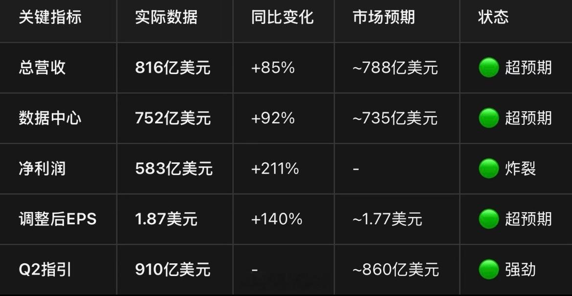 英伟达Q1净利润583亿美元 英伟达这财报太恐怖了，营收816美元，利润583亿