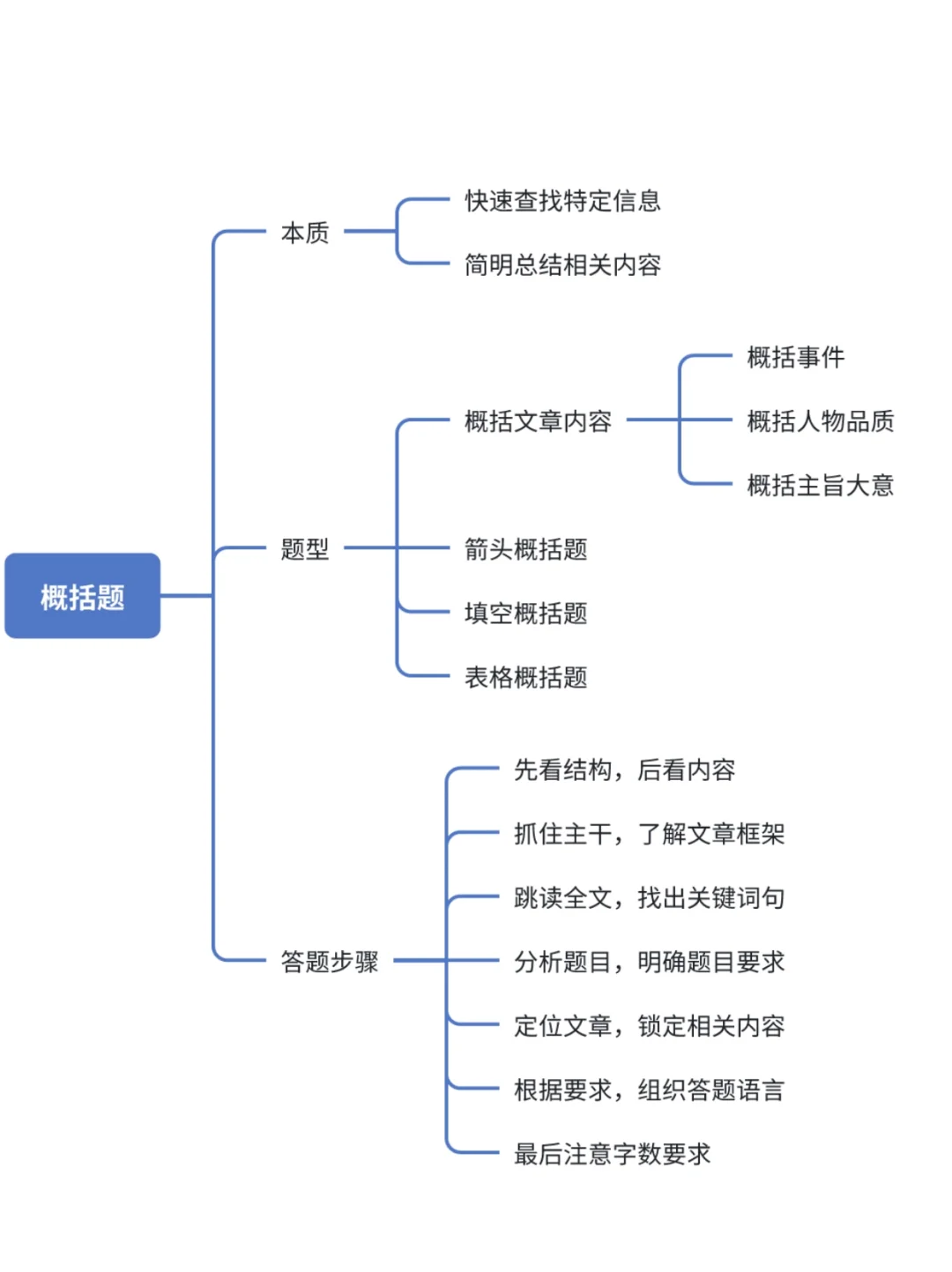 全了，语文阅读就考这四张图