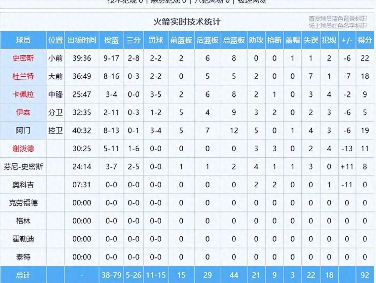 作为看了十几年球的老火箭迷，今晚这场球看得我真是胸口发闷，差点把手机给扔了！
明