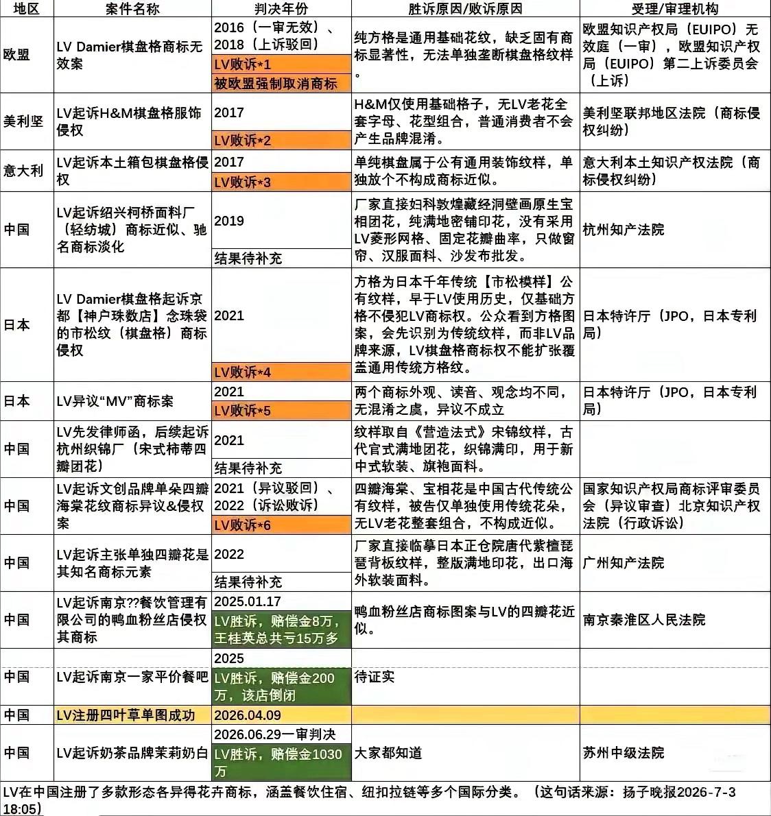 从网友整理的资料看，LV在美国、欧洲、日本的诉讼案都被判败诉，唯独在中国三次胜诉