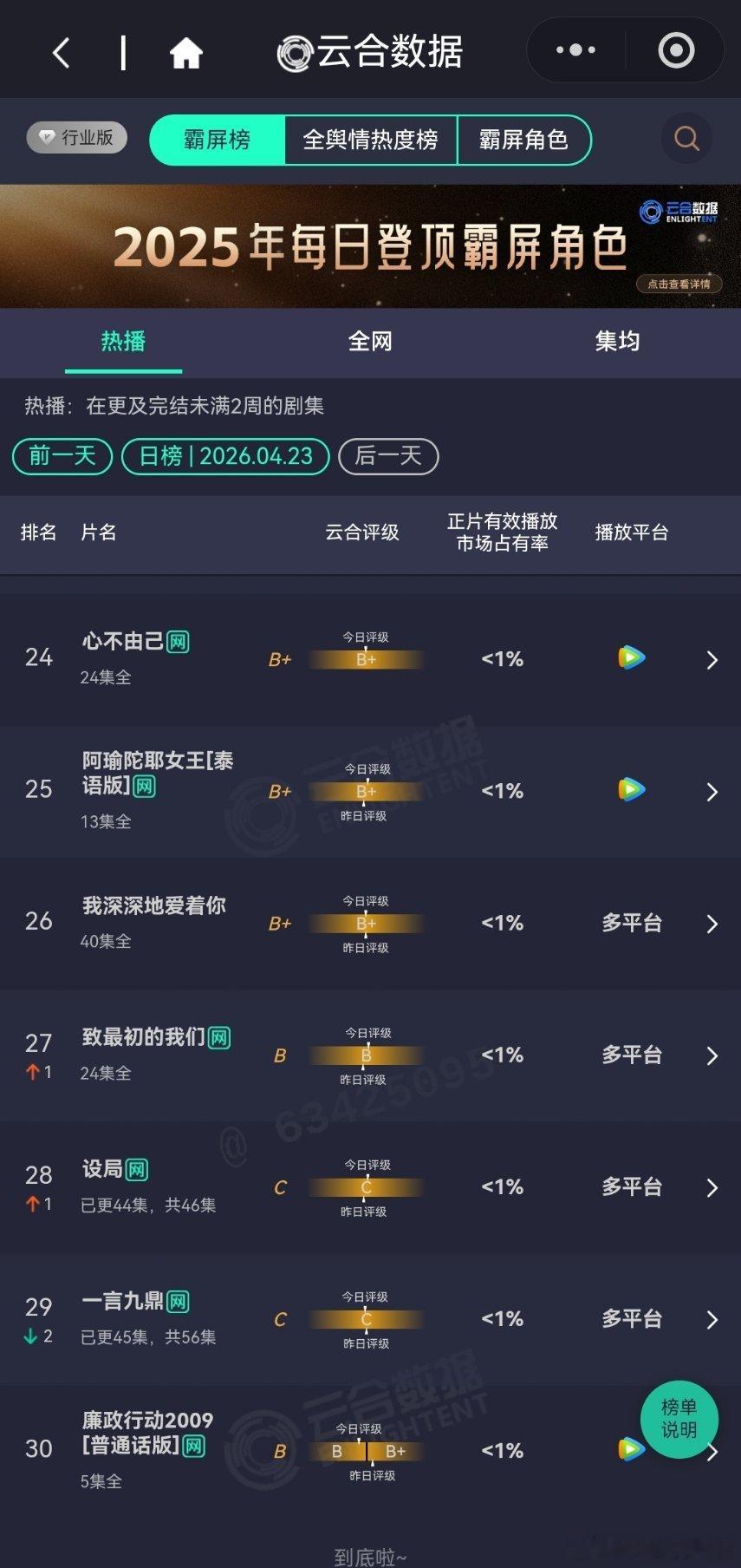 嘛也，蜜语纪云合播放占比30%了，酷云29.56%云合 下沉市场真的好爱这种扯皮