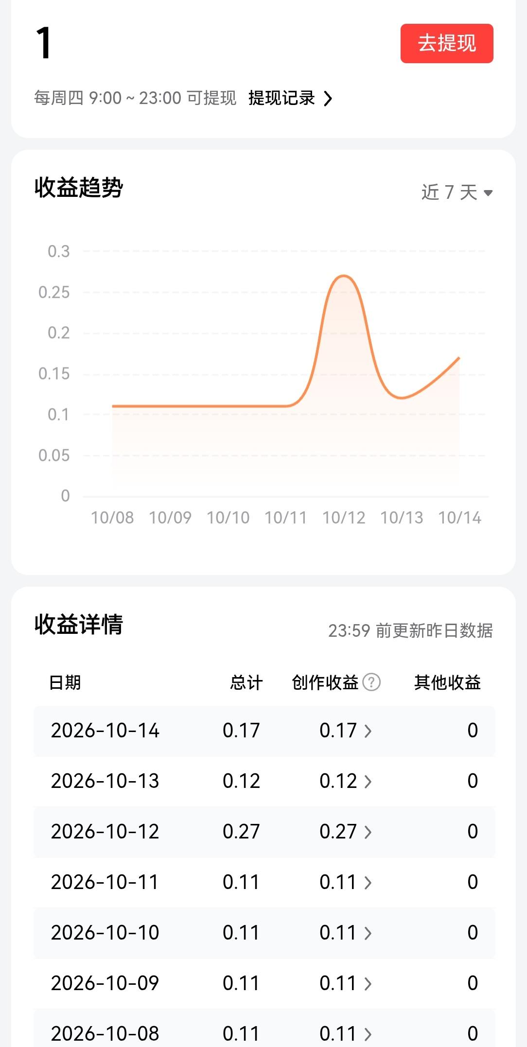 超级摆烂的一周，总收益1元。

这是超级摆烂的一周，懒得更新，因为更新都没有流量