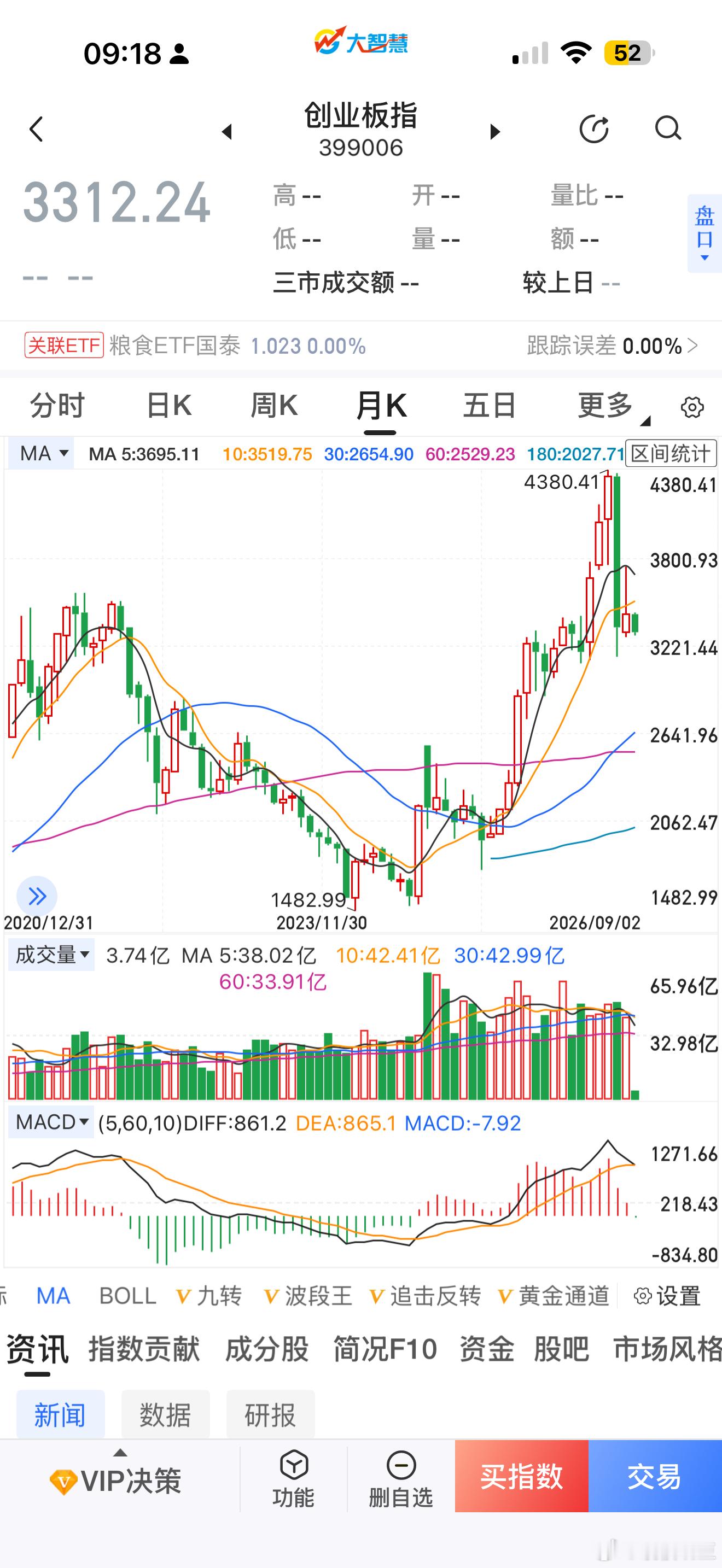 创业板这边很可能要再跌，所以买基金，按月买最好 ​​​