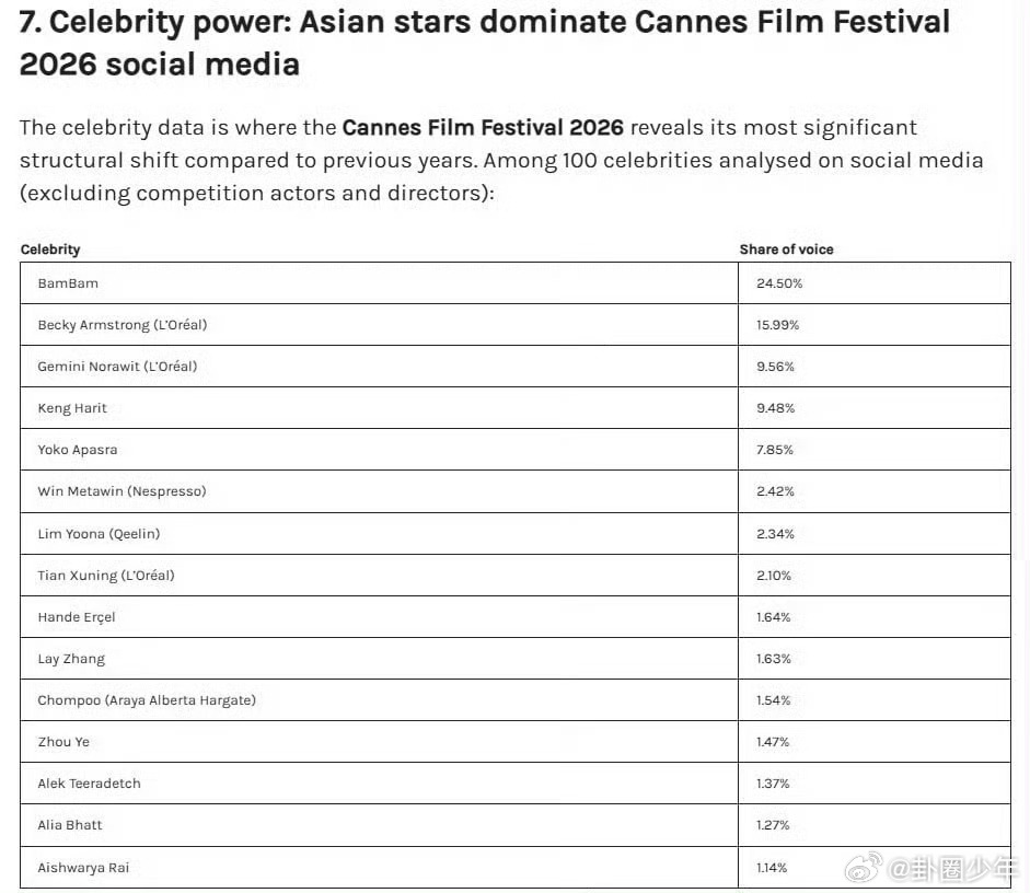 亚洲明星媒体影响力榜中国艺人top3各有千秋，全员出彩！田栩宁品牌号召力拉满，张