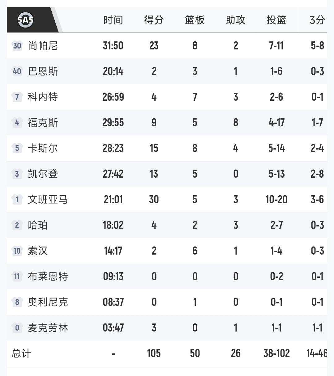 今天12人轮换，虽然没太搞明白