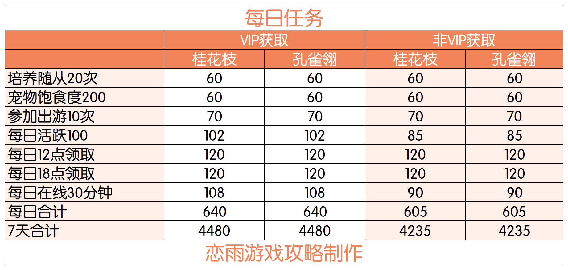 葫小喵聚集地[超话] 「西游行」夕月活动攻略小粽子我白天做半夜醒了发现有活动抓紧