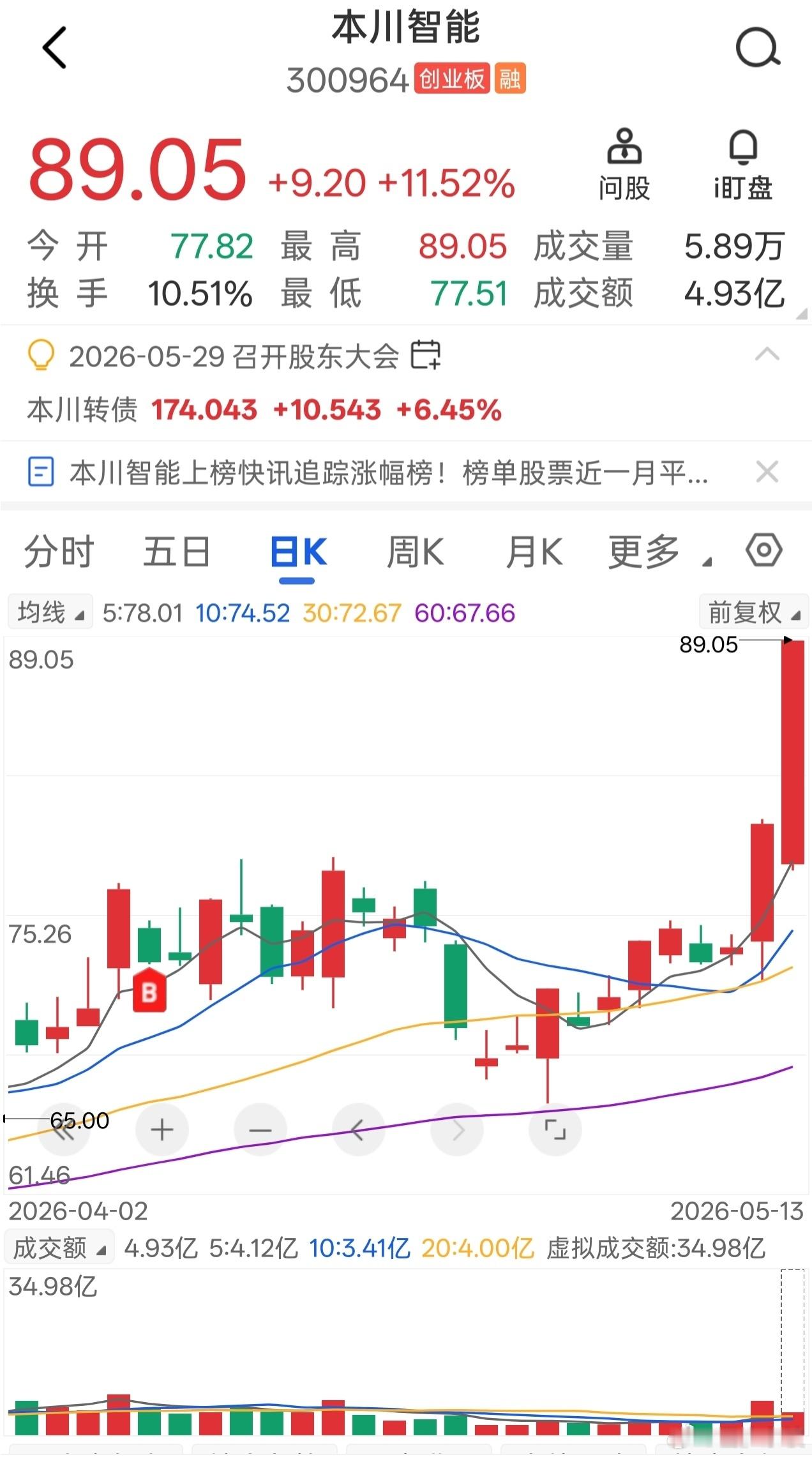 本川智能大涨，至今录得涨幅超24%