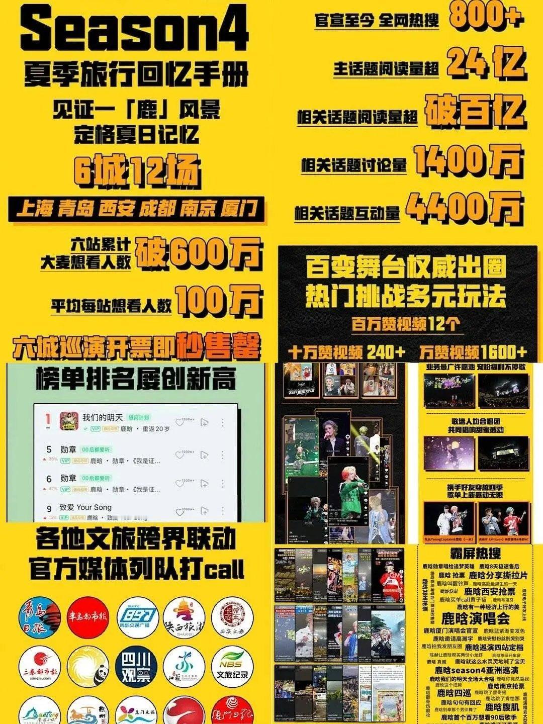 鹿晗亚巡目前6城12场，场场秒罄，🎵出圈百万赞视频12个，十万赞240➕，万赞