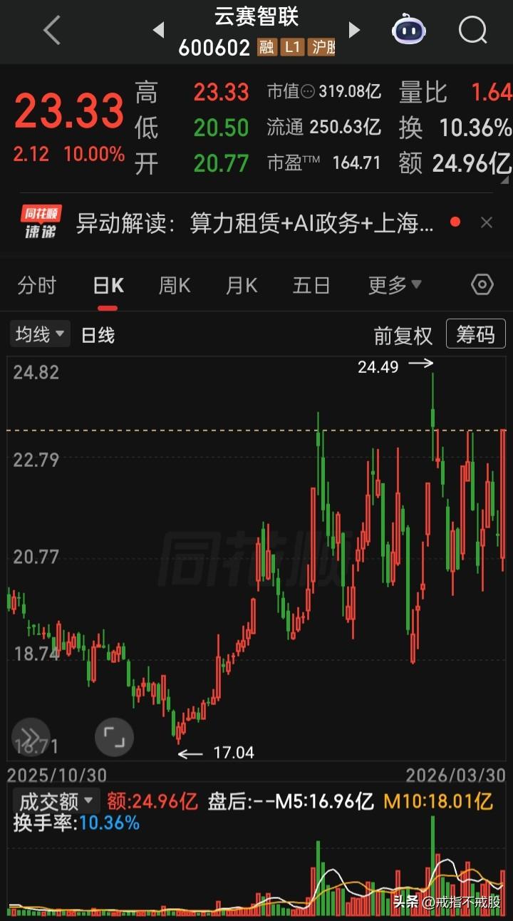 此股念年以来走的太怪了
人家放量是连续性的上攻行情，而他放量做箱体大幅度的振荡