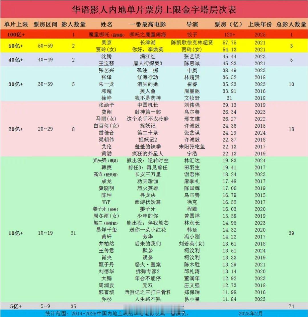 华语影人内地单片票房上限金字塔层次表 