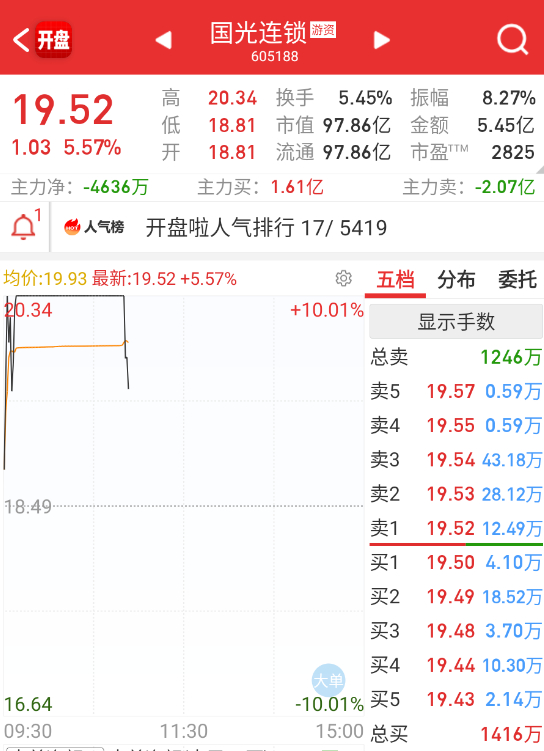 $国光连锁 sh605188$ 消费真要看，四季度CPI起来应该更有底气些。 ​