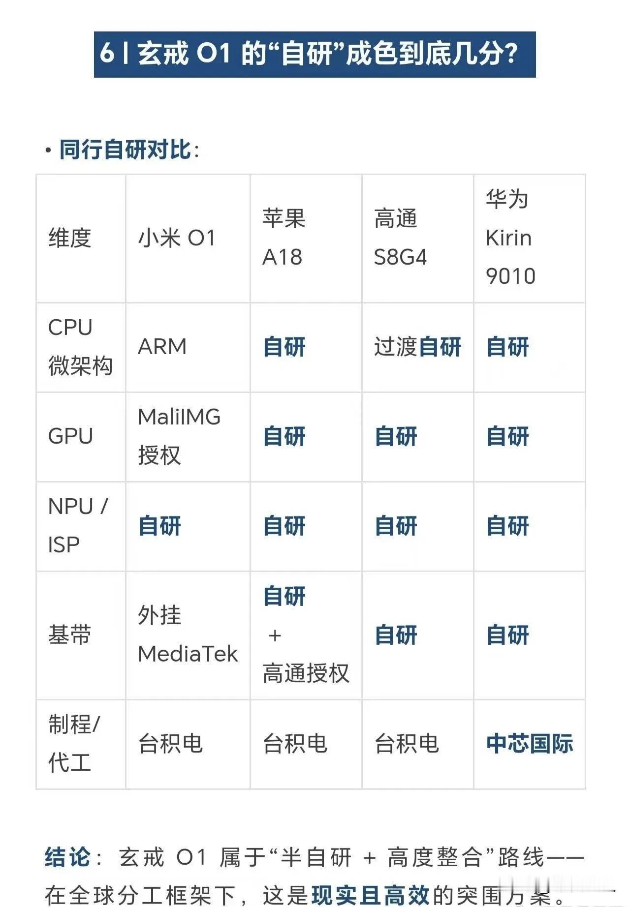 看来＂自研＂已经成为了标配，＂自主可控＂才是新的高地。