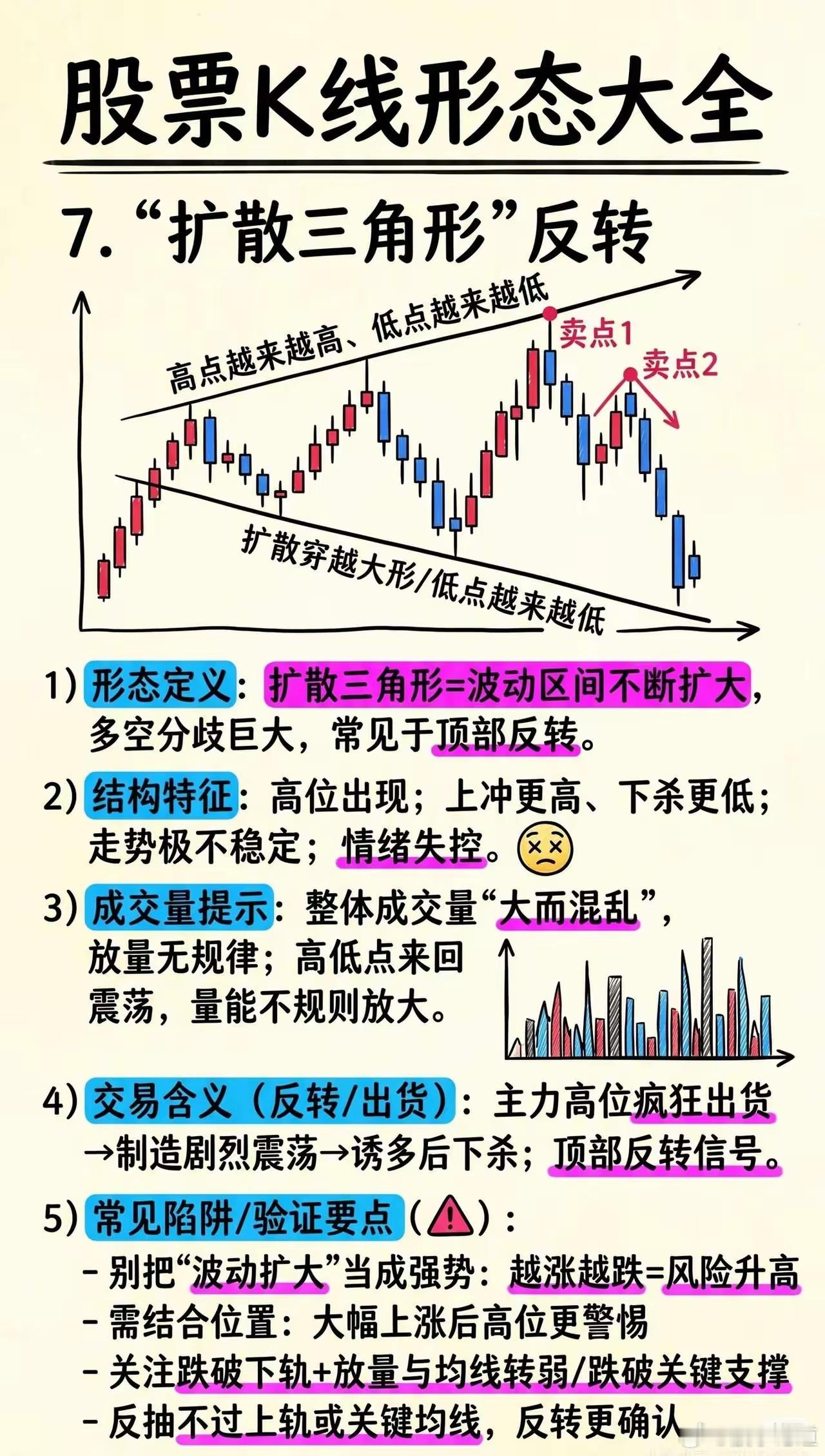 一张图说清：股票K线形态大全所有K线形态都不是绝对信号一定要结合**成交量+均线