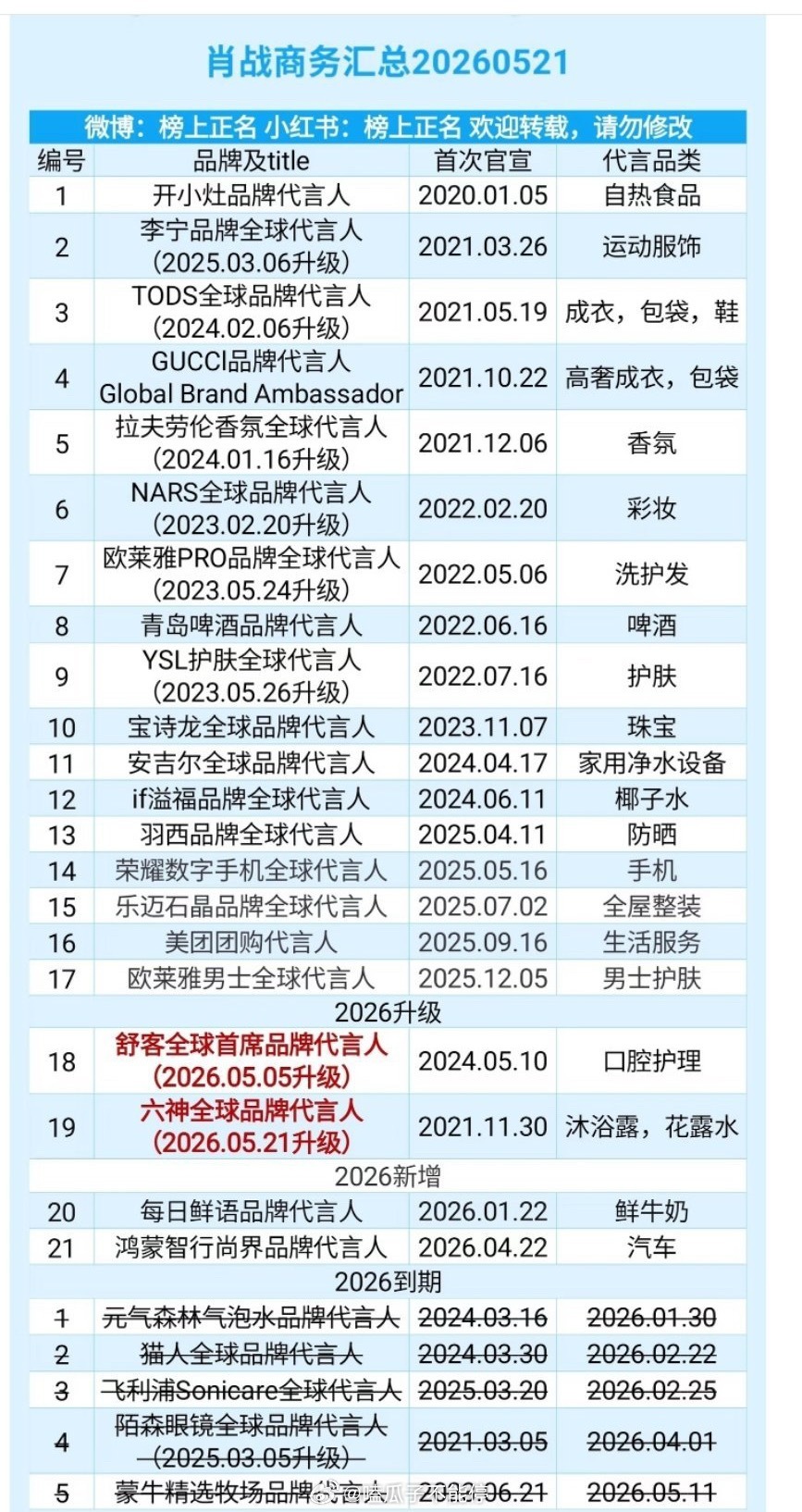 肖战的代言续约的续约，升级的升级，商业价值无需多言