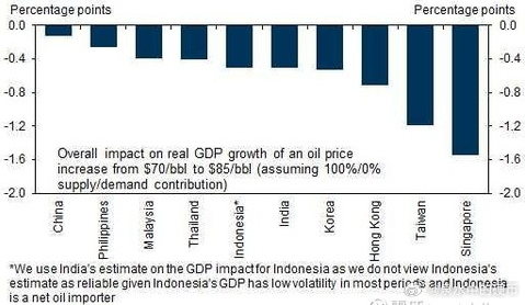 包括美国在内的三个 G7 集团成员国已表示支持共同释放紧急石油储备。 