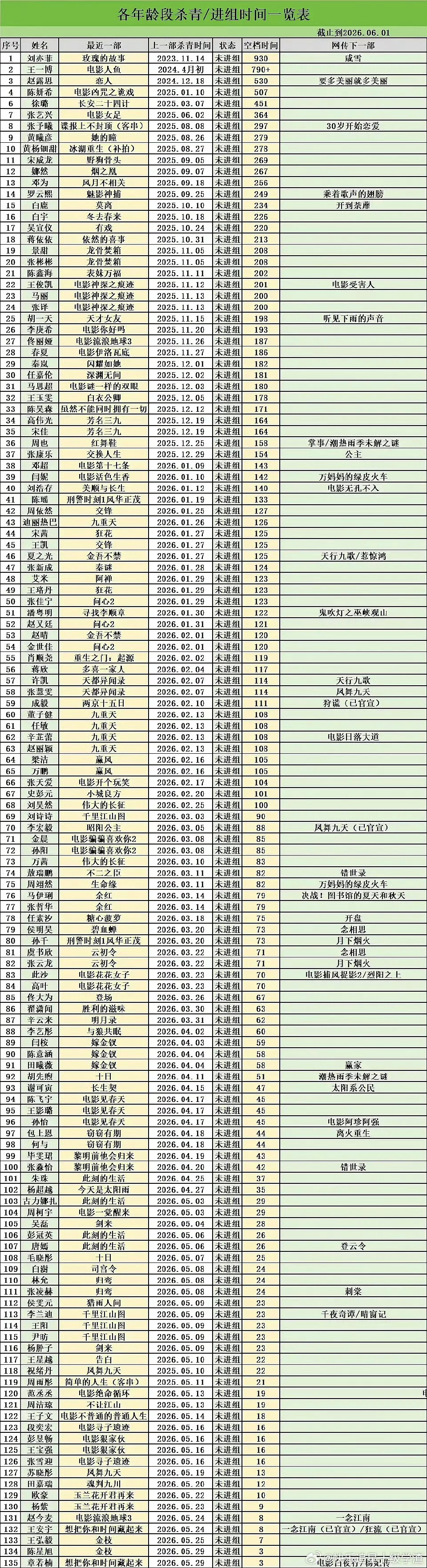 内娱部分明星未进组时间一览，很多明星都在家闲着没啥戏拍了！ 