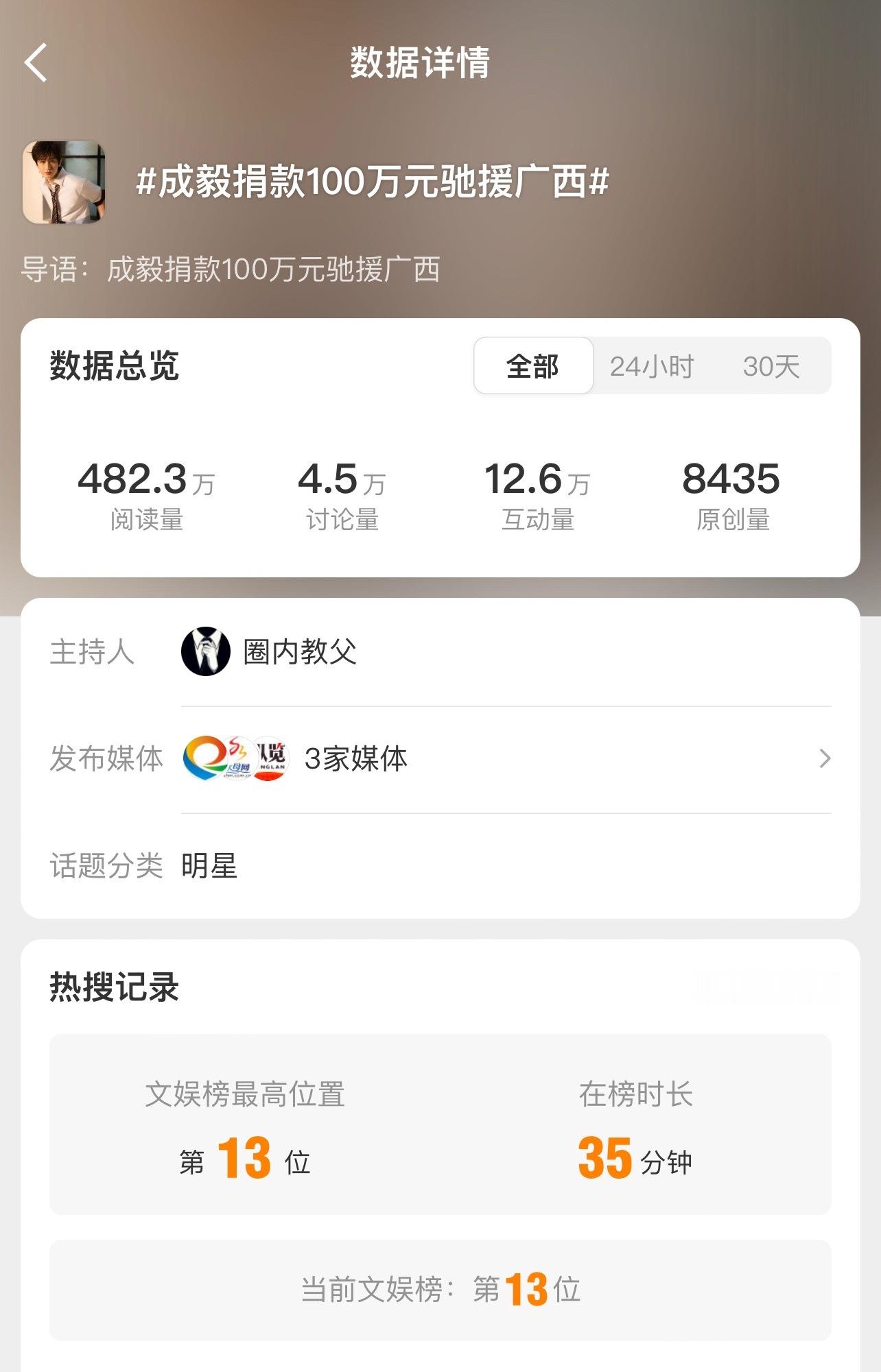 这样的高位烫搜才是微博热榜存在的意义！传播正能量，更应该放在社会板块而不是文娱板