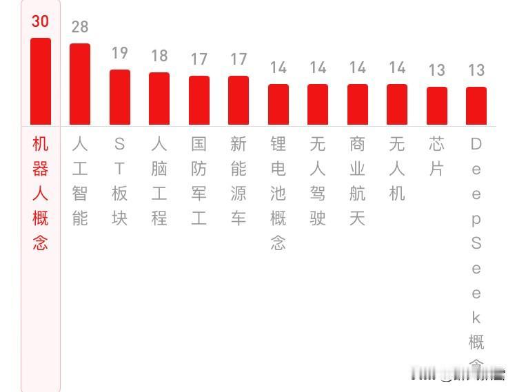 1月6日午盘
今日A股大金融板块发力拉抬指数，昨天保险，今天保险和券商齐升，市场