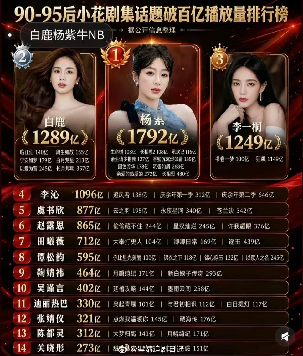 90-95🌸剧集话题破百亿播放量排名榜 ​ ​​​
