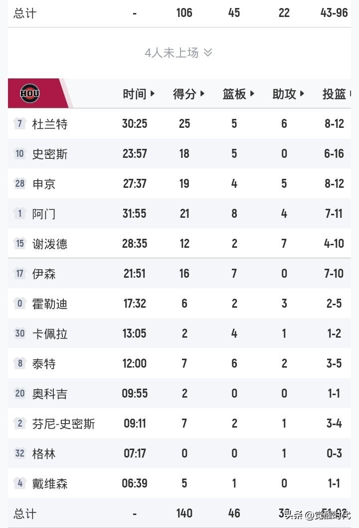 杜兰特25+6
火箭6人得分上双胜爵士