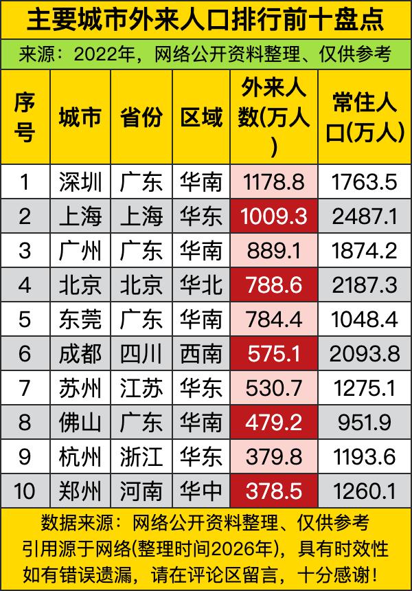 前十名直接占了四个席位，深圳第一、广州第三、东莞第五、佛山第八，前五个里广东占了