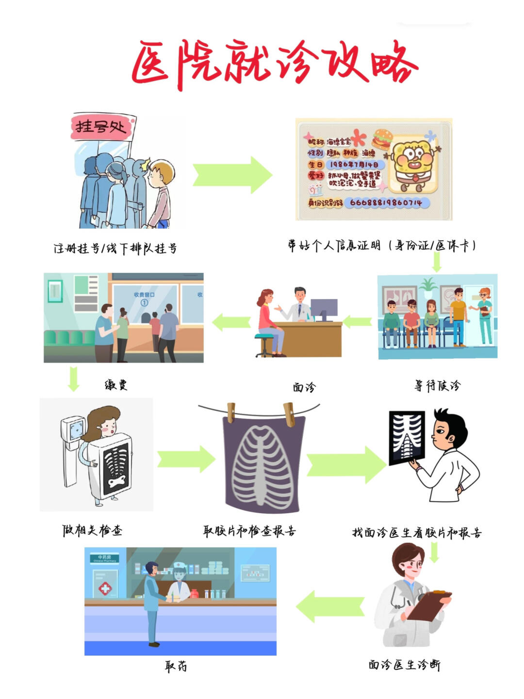 医学生笔记——🏥就诊攻略