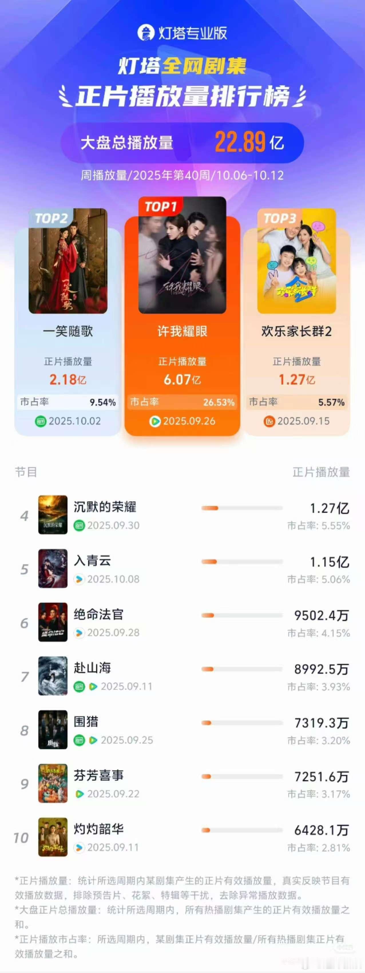 许我耀眼灯塔全网正片播放量top1许我耀眼灯塔全网正片播放量第一许我耀眼灯塔全网