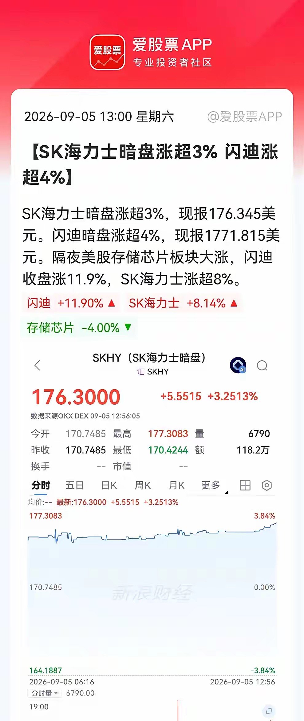 存储芯片下周一恐怕买不到了！美股隔夜暴涨后，今天暗盘又大涨。周末情绪开始发酵，这